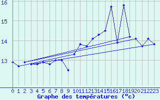 Courbe de tempratures pour Le Talut - Belle-Ile (56)