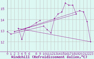 Courbe du refroidissement olien pour Skagsudde