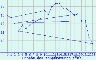 Courbe de tempratures pour Dundrennan