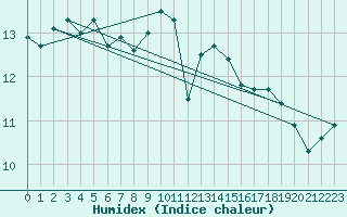 Courbe de l'humidex pour Drumalbin