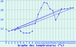 Courbe de tempratures pour Ploudalmezeau (29)