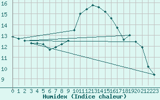 Courbe de l'humidex pour Aix-la-Chapelle (All)