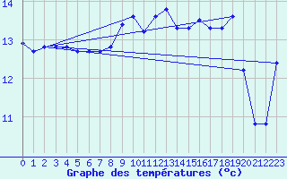 Courbe de tempratures pour Vinga