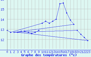 Courbe de tempratures pour Belfort-Dorans (90)