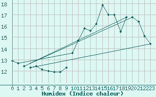 Courbe de l'humidex pour Saint Junien (87)