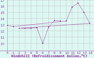 Courbe du refroidissement olien pour Courtelary