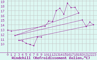 Courbe du refroidissement olien pour Narbonne-Ouest (11)