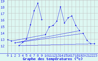 Courbe de tempratures pour Garsebach bei Meisse