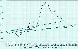 Courbe de l'humidex pour Emden-Koenigspolder