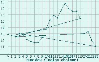 Courbe de l'humidex pour Tours (37)