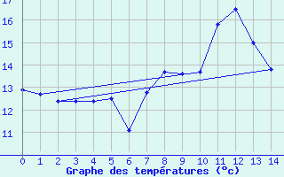 Courbe de tempratures pour Courtelary