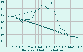 Courbe de l'humidex pour Rhyl