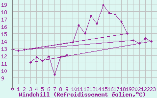Courbe du refroidissement olien pour Puebla de Don Rodrigo