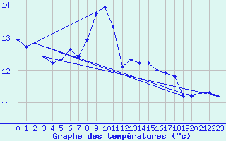 Courbe de tempratures pour Sablires Oara (07)