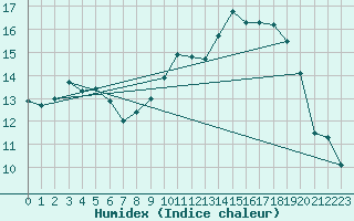 Courbe de l'humidex pour Cazaux (33)