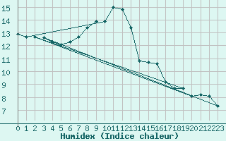 Courbe de l'humidex pour Manschnow