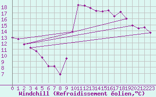 Courbe du refroidissement olien pour Marseille - Saint-Loup (13)