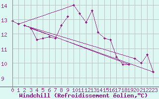 Courbe du refroidissement olien pour Reinosa