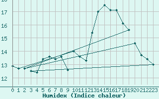 Courbe de l'humidex pour Blus (40)