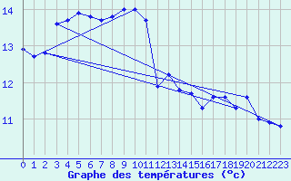 Courbe de tempratures pour Montpezat-sous-Bauzon (07)