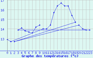 Courbe de tempratures pour Capel Curig