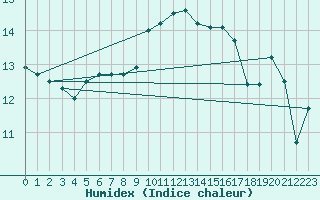 Courbe de l'humidex pour Saint-Nazaire (44)