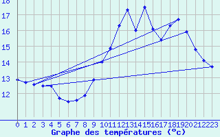 Courbe de tempratures pour Septsarges (55)