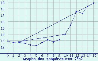 Courbe de tempratures pour Ingelfingen-Stachenh