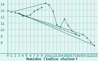 Courbe de l'humidex pour Berlin-Tempelhof