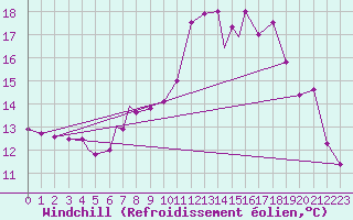 Courbe du refroidissement olien pour Geilenkirchen