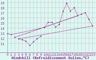 Courbe du refroidissement olien pour Biache-Saint-Vaast (62)