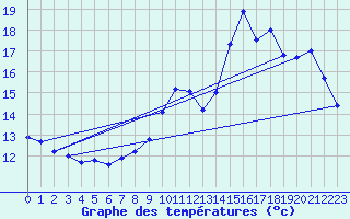 Courbe de tempratures pour Biache-Saint-Vaast (62)