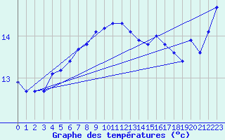 Courbe de tempratures pour Vaeroy Heliport
