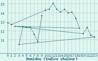Courbe de l'humidex pour Marignane (13)
