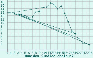 Courbe de l'humidex pour Altheim, Kreis Biber