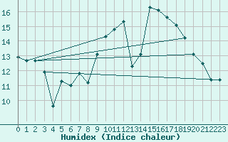 Courbe de l'humidex pour Orange (84)