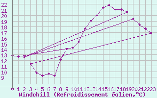 Courbe du refroidissement olien pour Villefontaine (38)