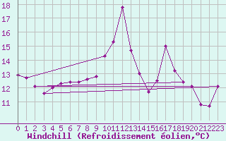 Courbe du refroidissement olien pour Vives (66)