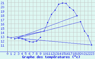 Courbe de tempratures pour Aiguines (83)