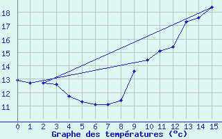 Courbe de tempratures pour Auffargis (78)