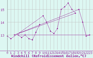 Courbe du refroidissement olien pour Dieppe (76)
