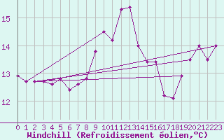 Courbe du refroidissement olien pour Pau (64)