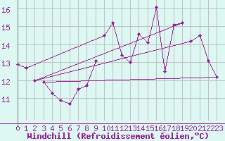 Courbe du refroidissement olien pour Saint-Brieuc (22)