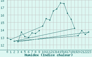 Courbe de l'humidex pour Aiguilles Rouges - Nivose (74)