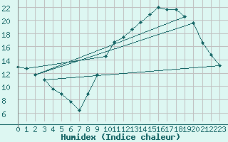 Courbe de l'humidex pour Turretot (76)