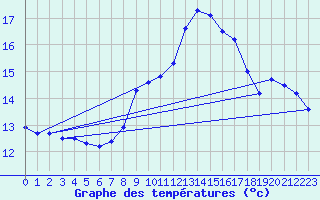 Courbe de tempratures pour Elgoibar