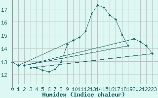 Courbe de l'humidex pour Elgoibar