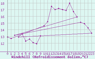 Courbe du refroidissement olien pour Colombier Jeune (07)