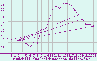 Courbe du refroidissement olien pour Roujan (34)