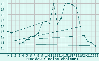 Courbe de l'humidex pour Asker